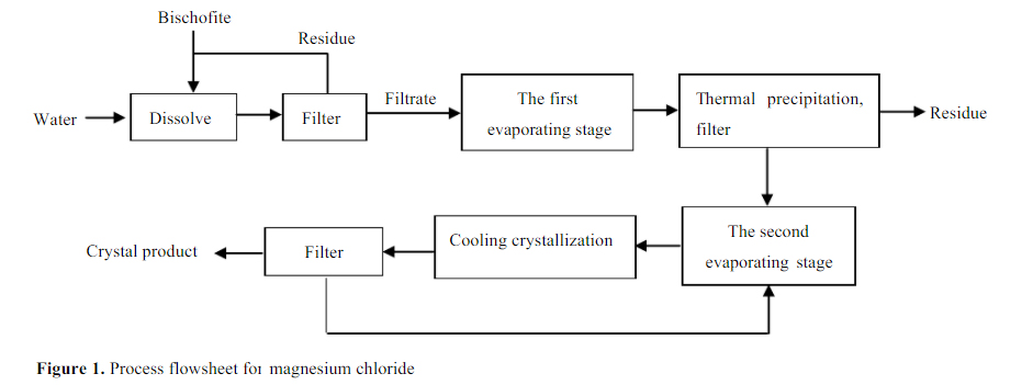 Magnesium Chloride Process Flowsheet