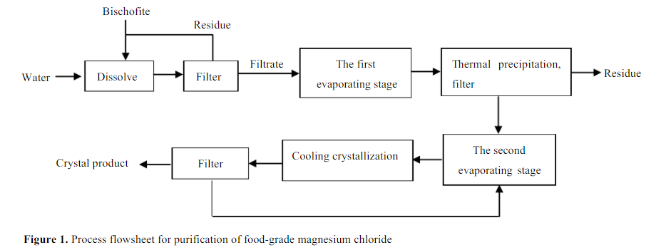 Food Grade Magnesium Chloride -Production Process
